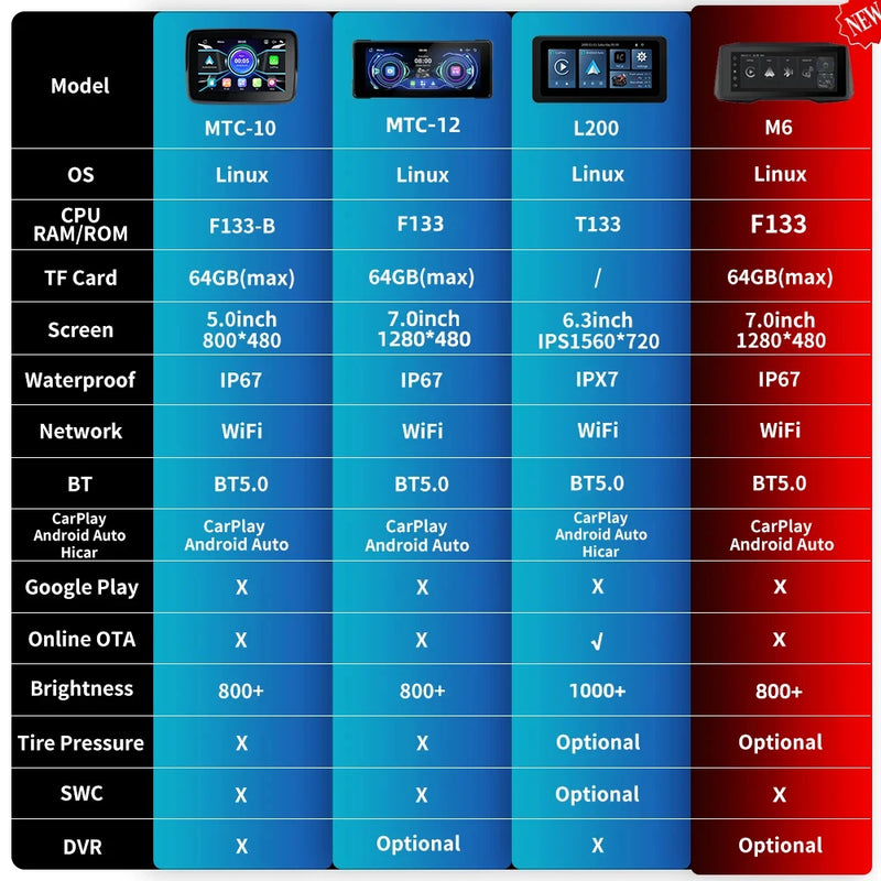 Velocimetro Painel Digital Carplay Android Prova D'Água para Motos